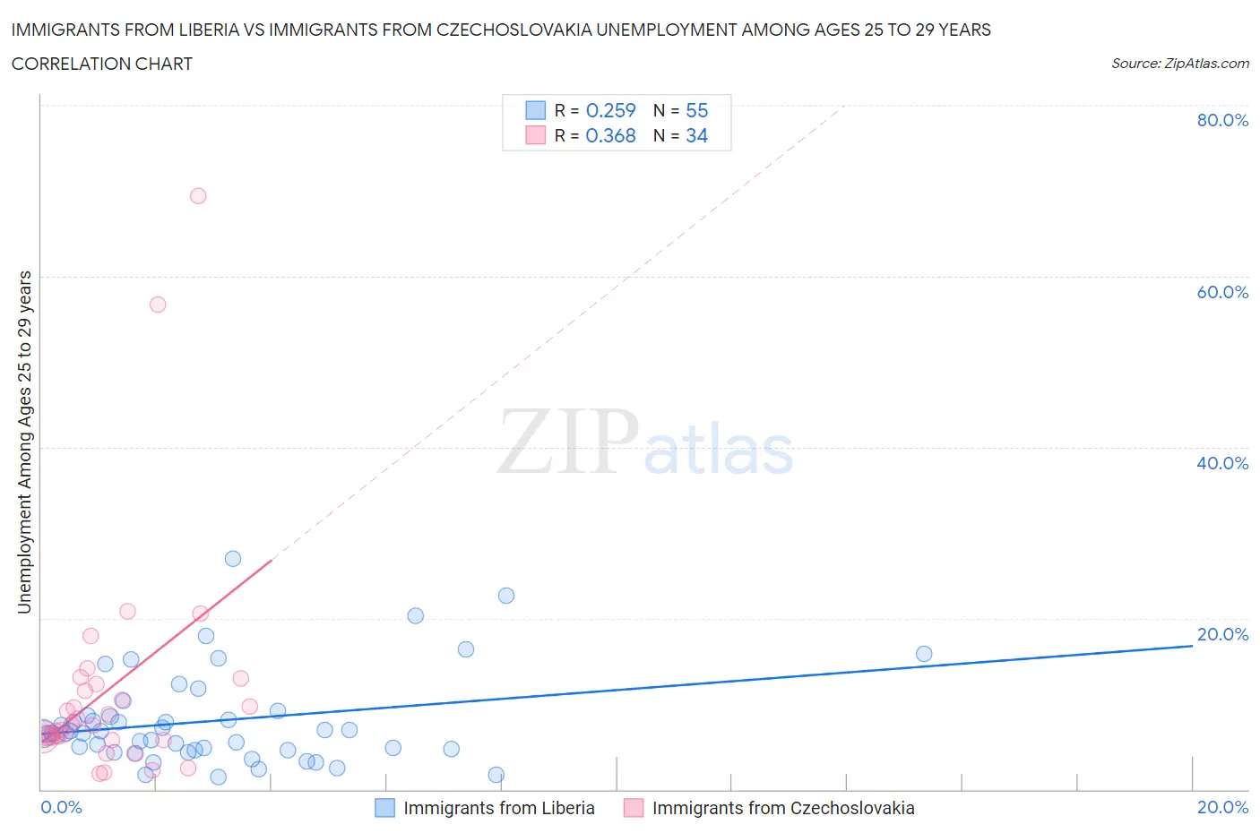 Immigrants from Liberia vs Immigrants from Czechoslovakia Unemployment Among Ages 25 to 29 years