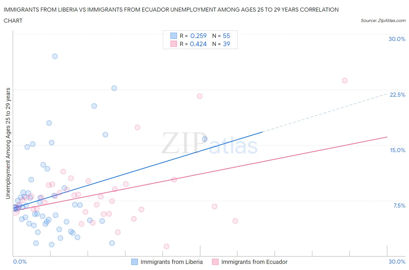 Immigrants from Liberia vs Immigrants from Ecuador Unemployment Among Ages 25 to 29 years