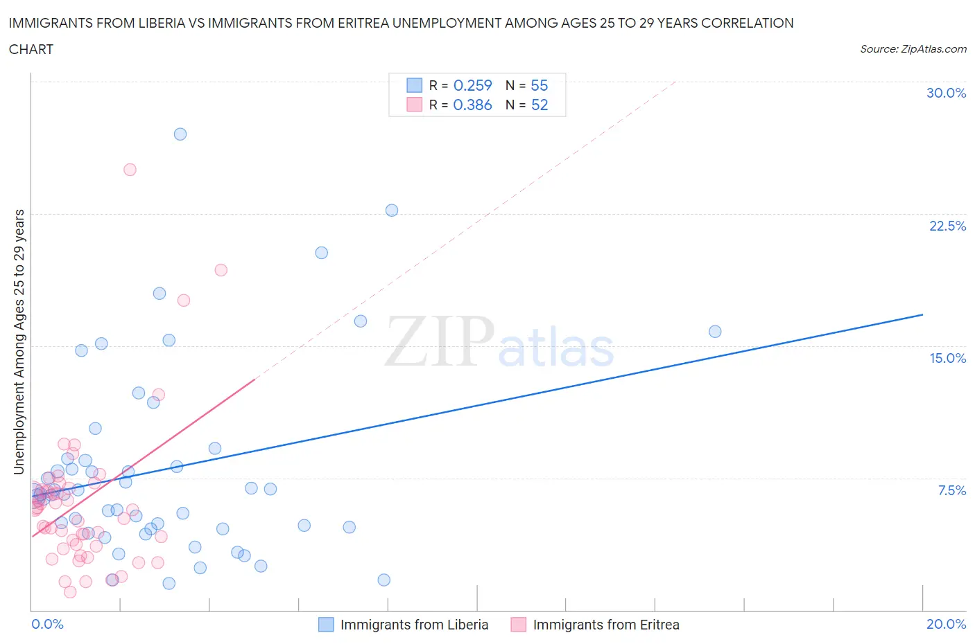 Immigrants from Liberia vs Immigrants from Eritrea Unemployment Among Ages 25 to 29 years