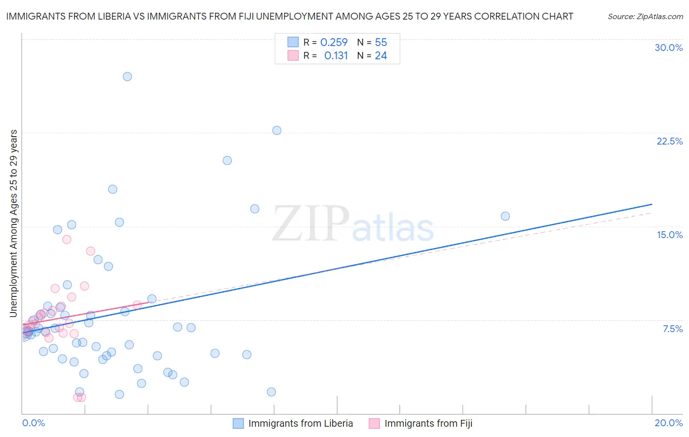 Immigrants from Liberia vs Immigrants from Fiji Unemployment Among Ages 25 to 29 years