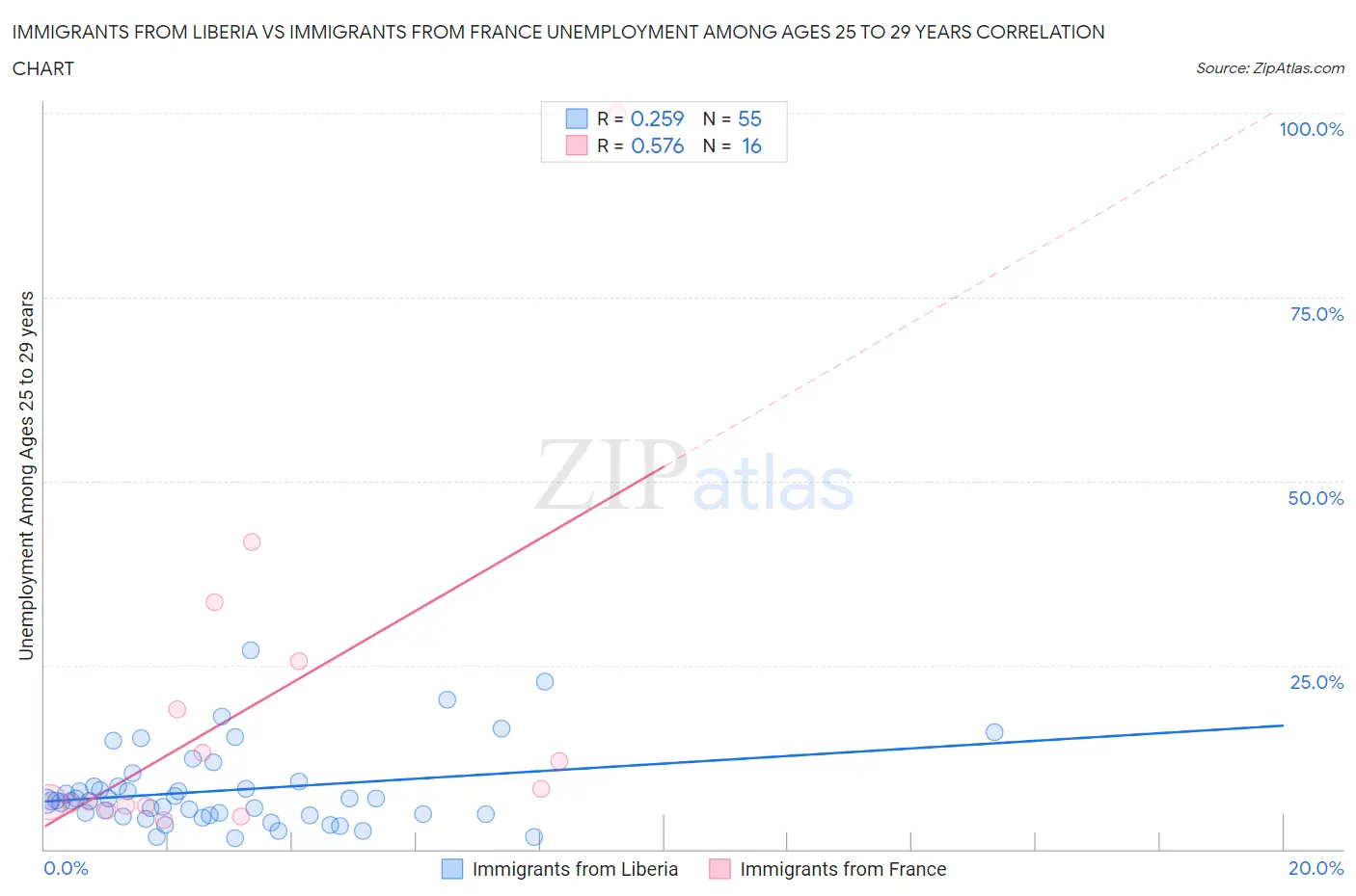 Immigrants from Liberia vs Immigrants from France Unemployment Among Ages 25 to 29 years