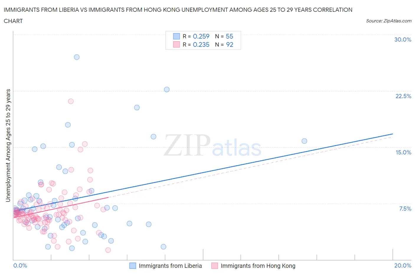 Immigrants from Liberia vs Immigrants from Hong Kong Unemployment Among Ages 25 to 29 years
