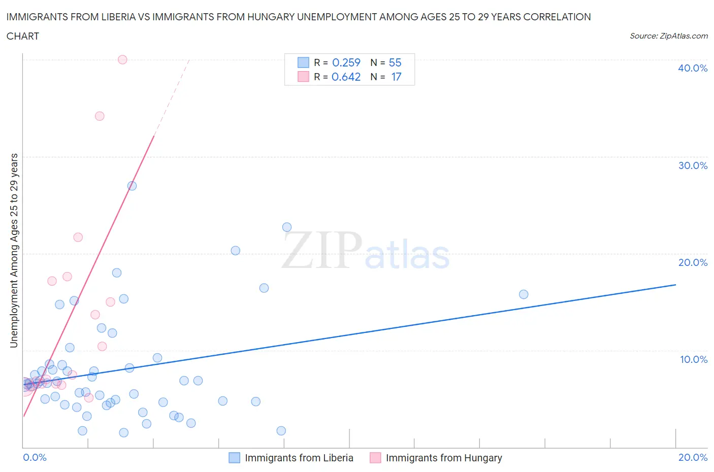 Immigrants from Liberia vs Immigrants from Hungary Unemployment Among Ages 25 to 29 years