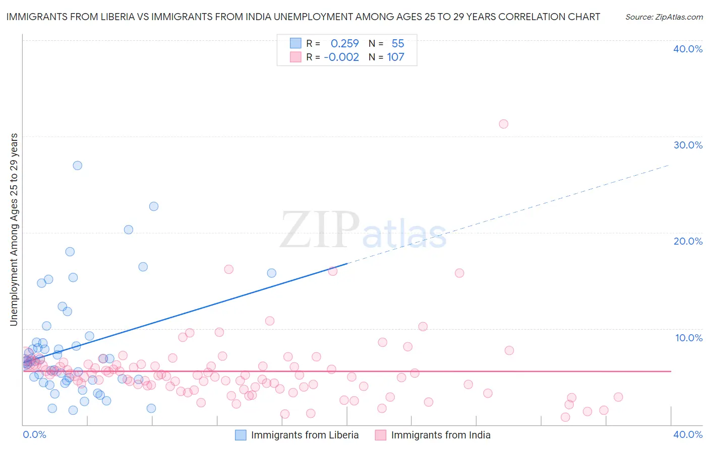 Immigrants from Liberia vs Immigrants from India Unemployment Among Ages 25 to 29 years