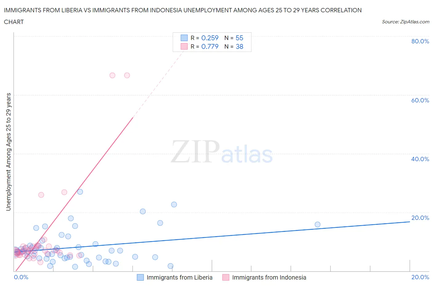 Immigrants from Liberia vs Immigrants from Indonesia Unemployment Among Ages 25 to 29 years