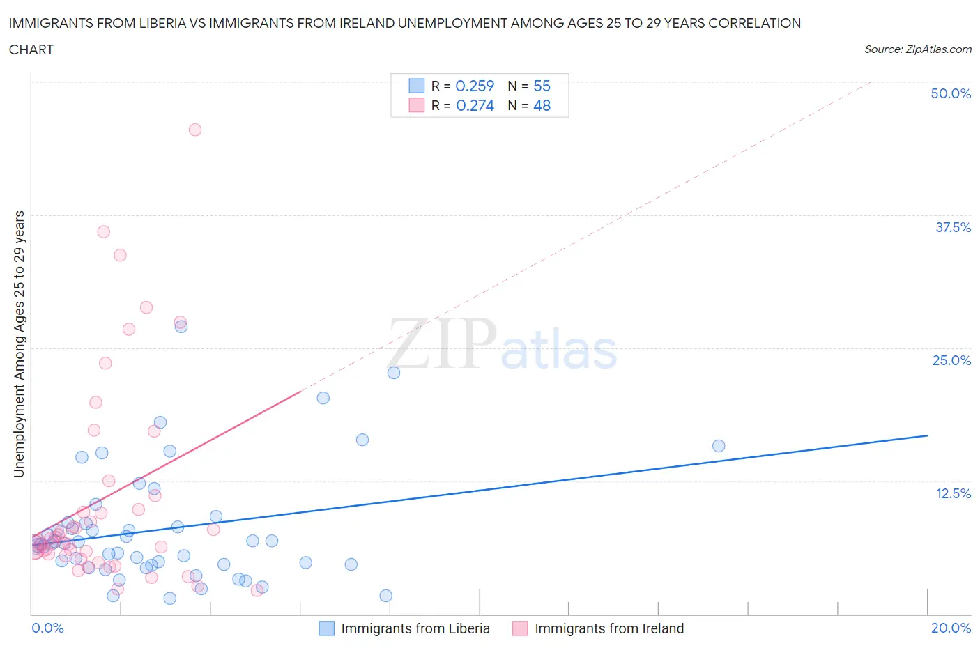 Immigrants from Liberia vs Immigrants from Ireland Unemployment Among Ages 25 to 29 years