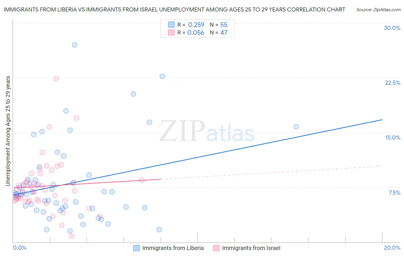 Immigrants from Liberia vs Immigrants from Israel Unemployment Among Ages 25 to 29 years