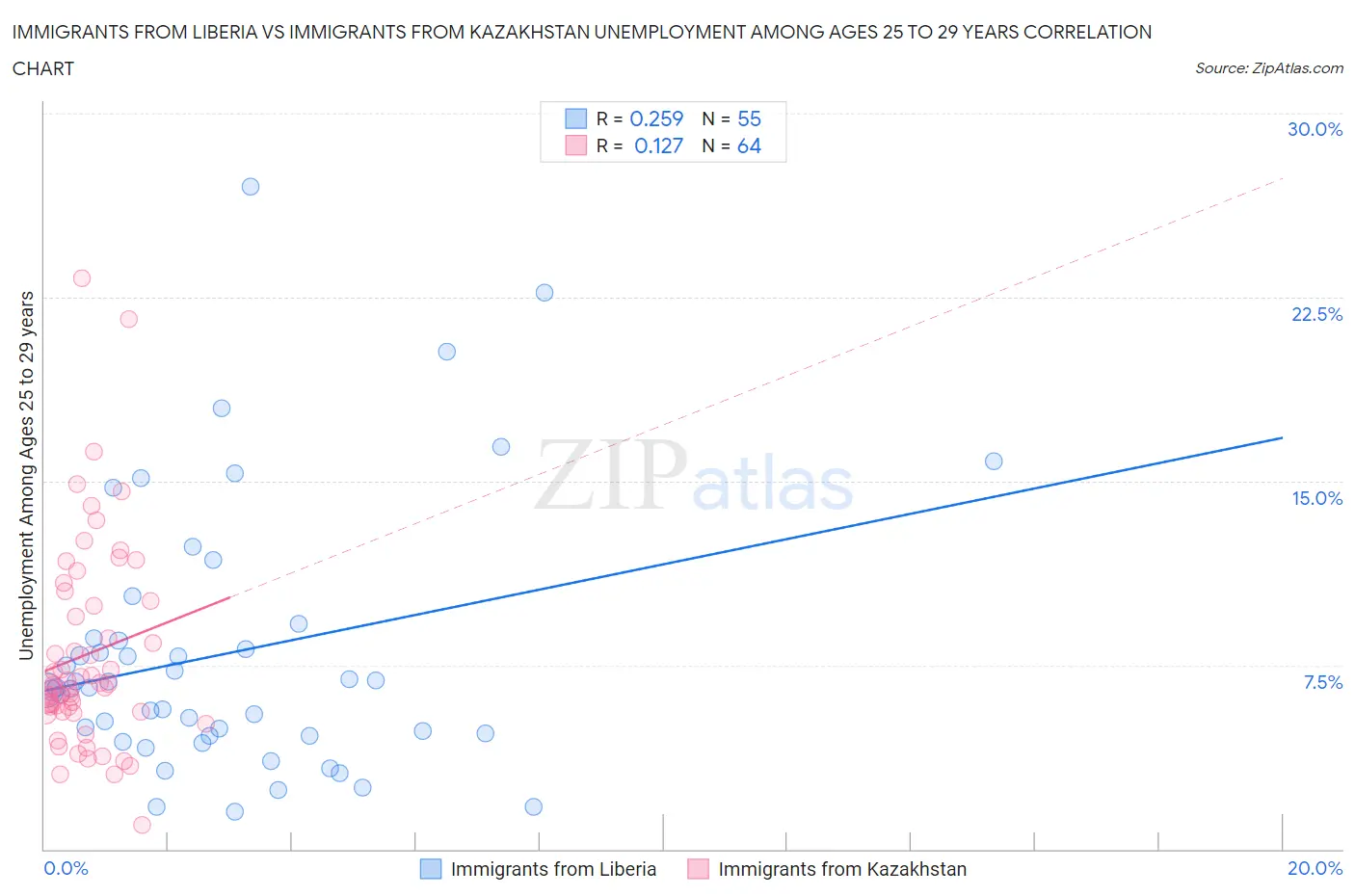Immigrants from Liberia vs Immigrants from Kazakhstan Unemployment Among Ages 25 to 29 years