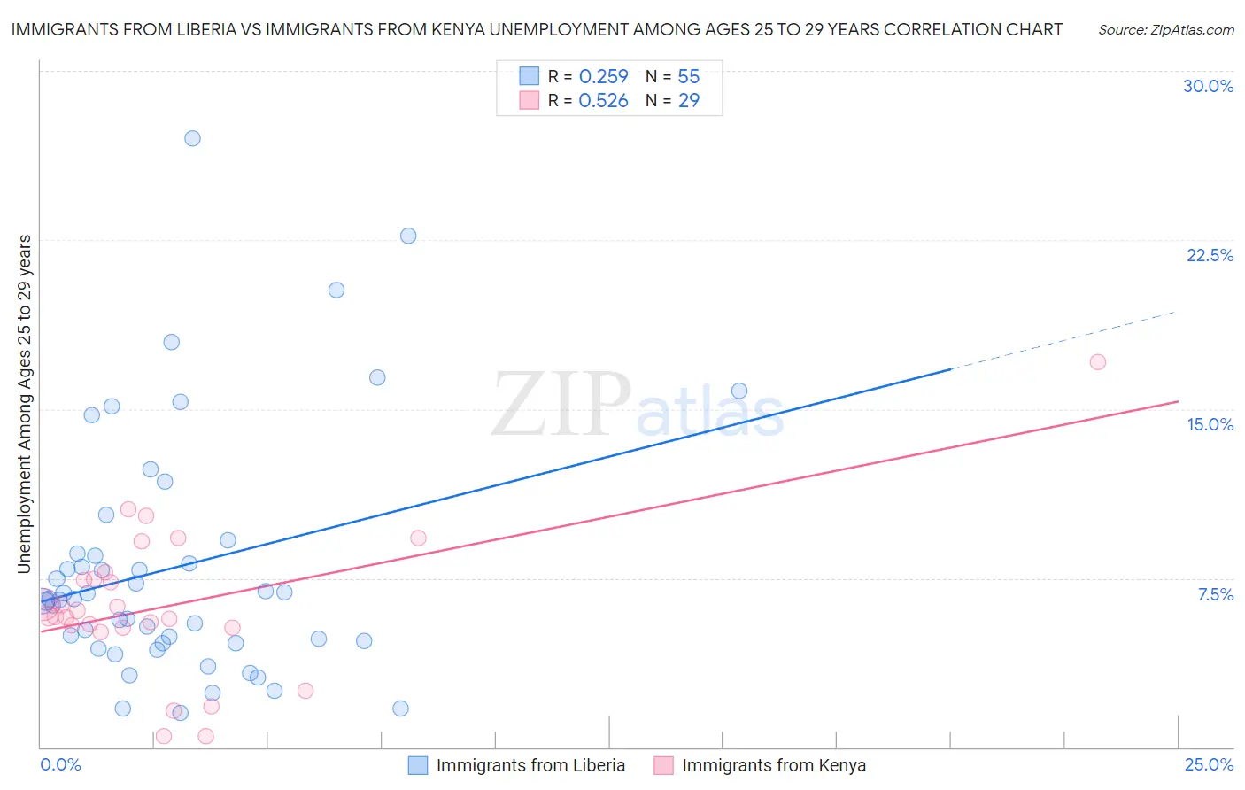 Immigrants from Liberia vs Immigrants from Kenya Unemployment Among Ages 25 to 29 years