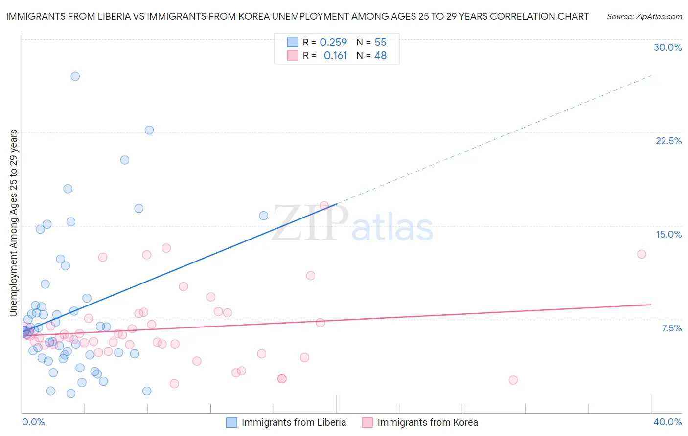 Immigrants from Liberia vs Immigrants from Korea Unemployment Among Ages 25 to 29 years