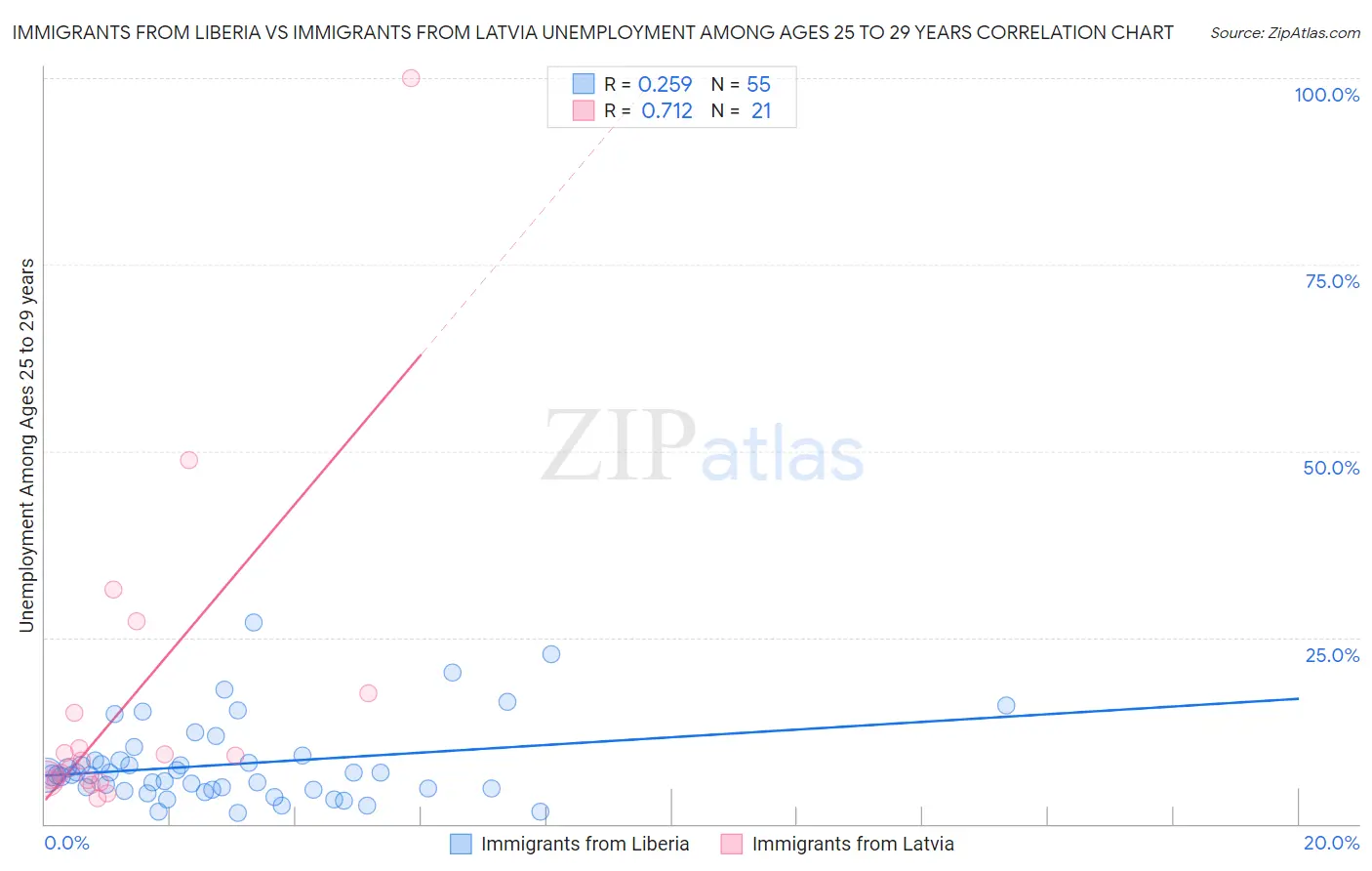 Immigrants from Liberia vs Immigrants from Latvia Unemployment Among Ages 25 to 29 years