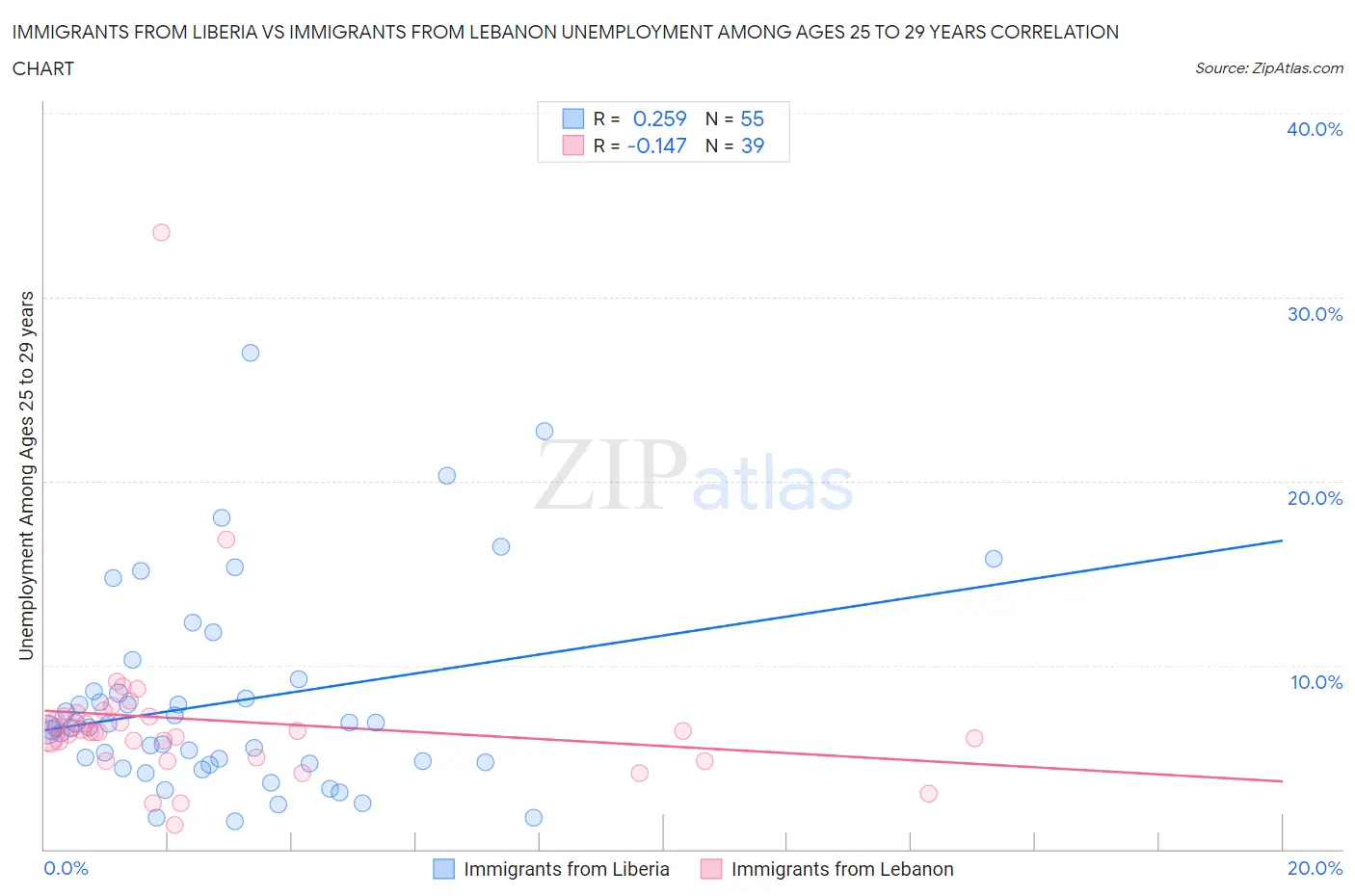 Immigrants from Liberia vs Immigrants from Lebanon Unemployment Among Ages 25 to 29 years