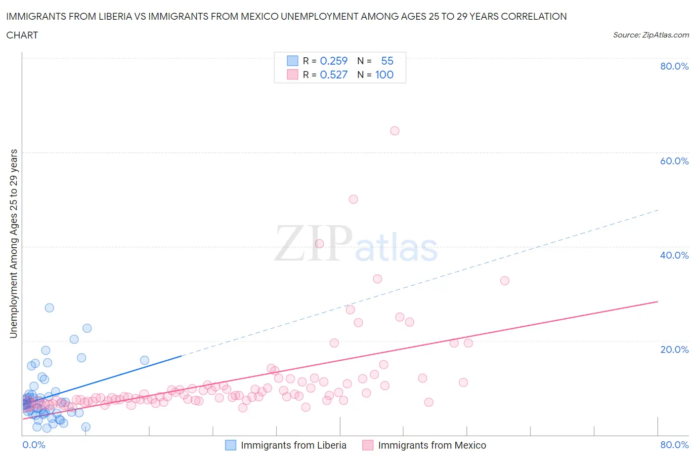 Immigrants from Liberia vs Immigrants from Mexico Unemployment Among Ages 25 to 29 years
