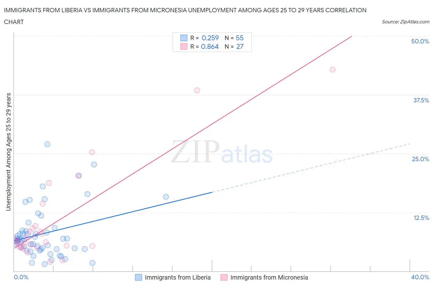 Immigrants from Liberia vs Immigrants from Micronesia Unemployment Among Ages 25 to 29 years