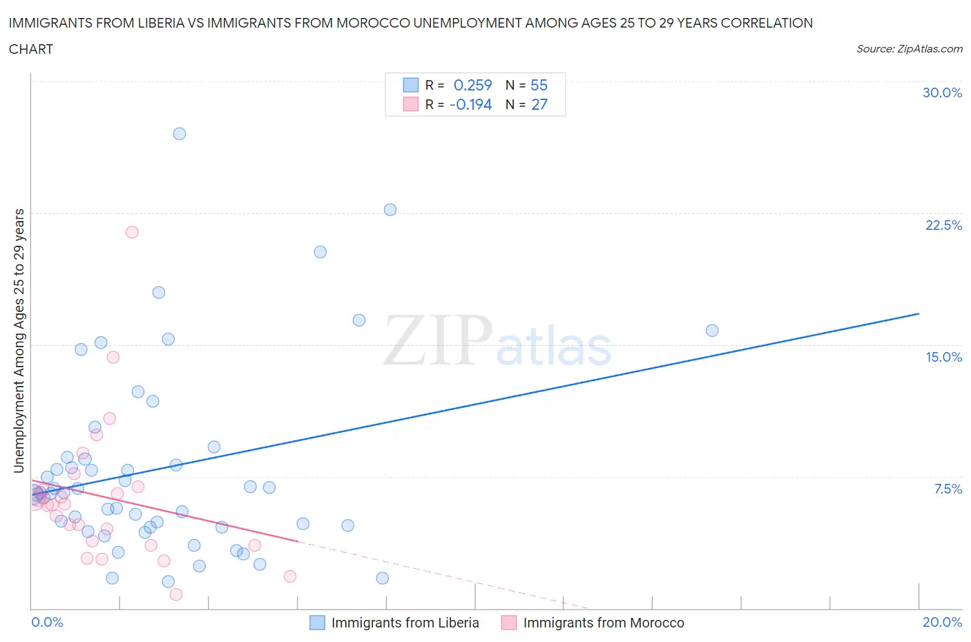 Immigrants from Liberia vs Immigrants from Morocco Unemployment Among Ages 25 to 29 years