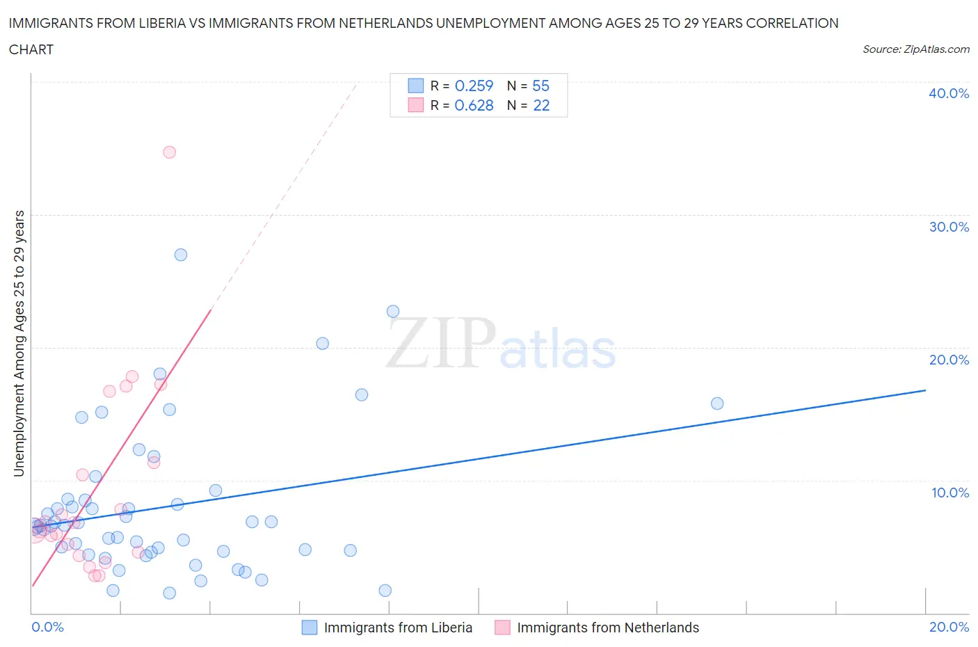 Immigrants from Liberia vs Immigrants from Netherlands Unemployment Among Ages 25 to 29 years