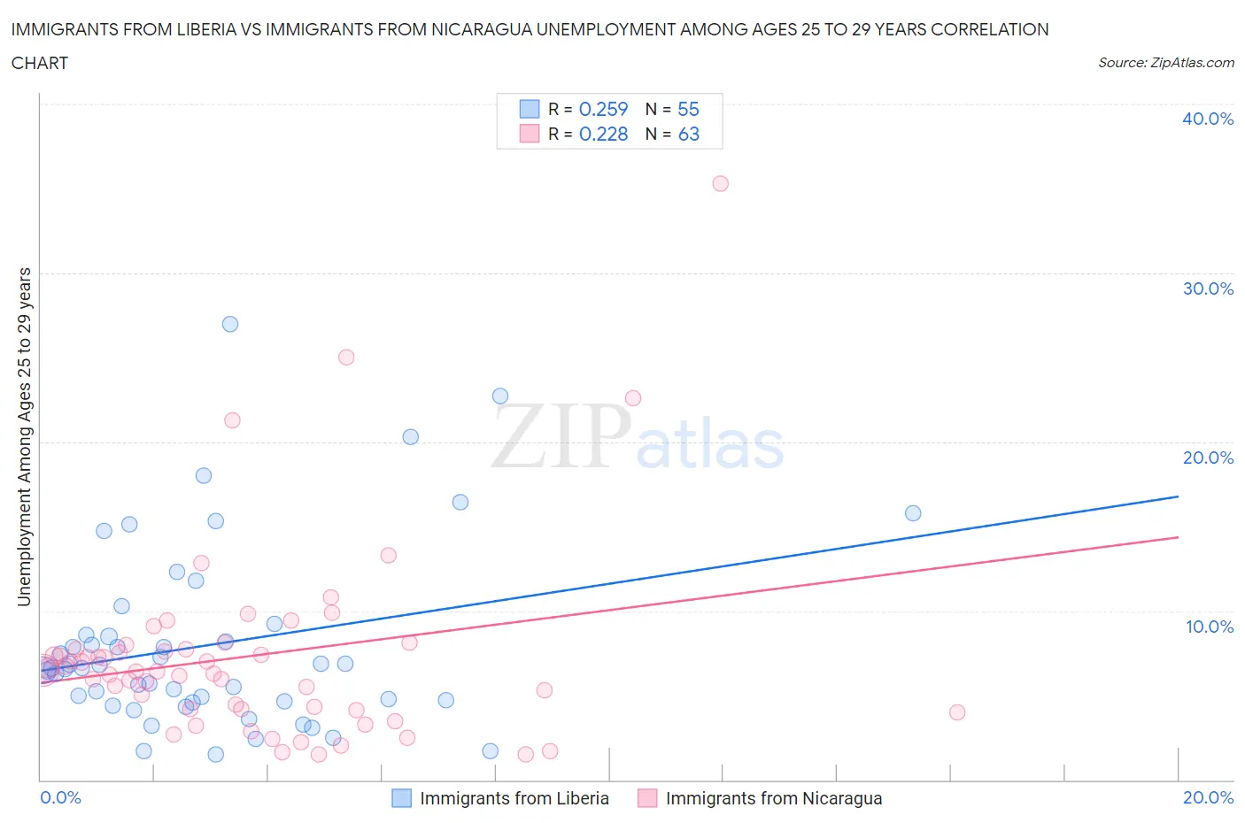 Immigrants from Liberia vs Immigrants from Nicaragua Unemployment Among Ages 25 to 29 years
