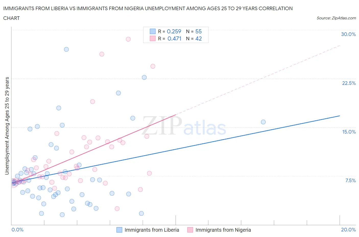 Immigrants from Liberia vs Immigrants from Nigeria Unemployment Among Ages 25 to 29 years