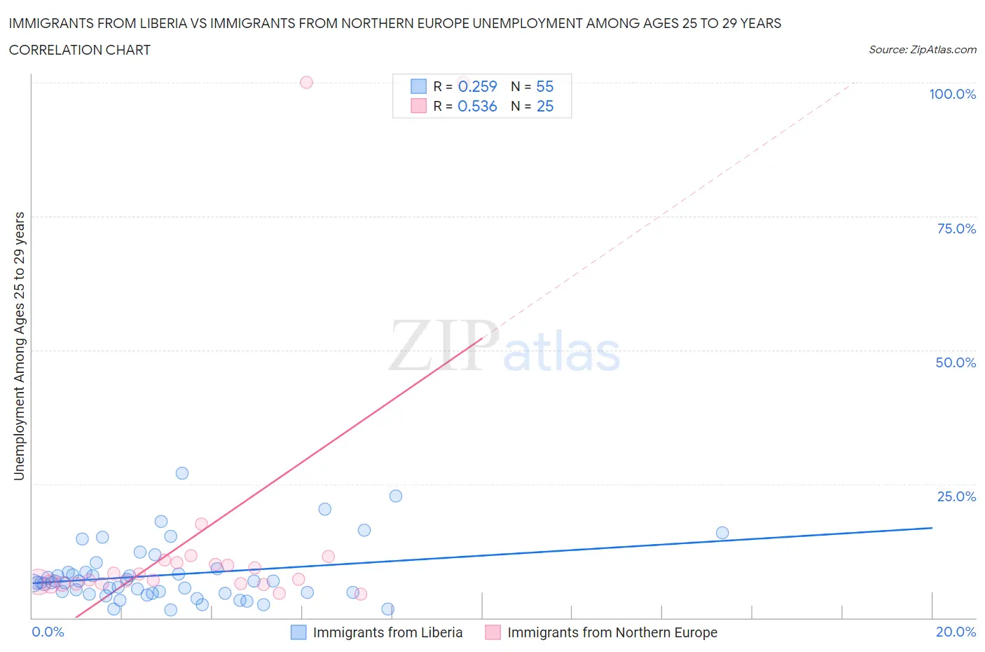 Immigrants from Liberia vs Immigrants from Northern Europe Unemployment Among Ages 25 to 29 years