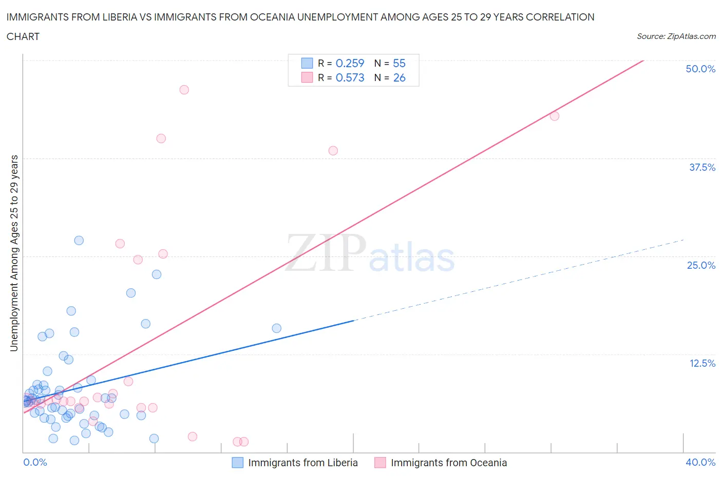 Immigrants from Liberia vs Immigrants from Oceania Unemployment Among Ages 25 to 29 years