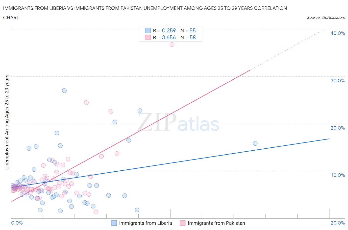 Immigrants from Liberia vs Immigrants from Pakistan Unemployment Among Ages 25 to 29 years