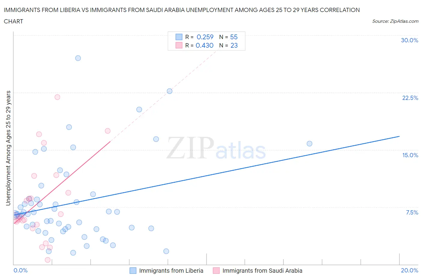 Immigrants from Liberia vs Immigrants from Saudi Arabia Unemployment Among Ages 25 to 29 years