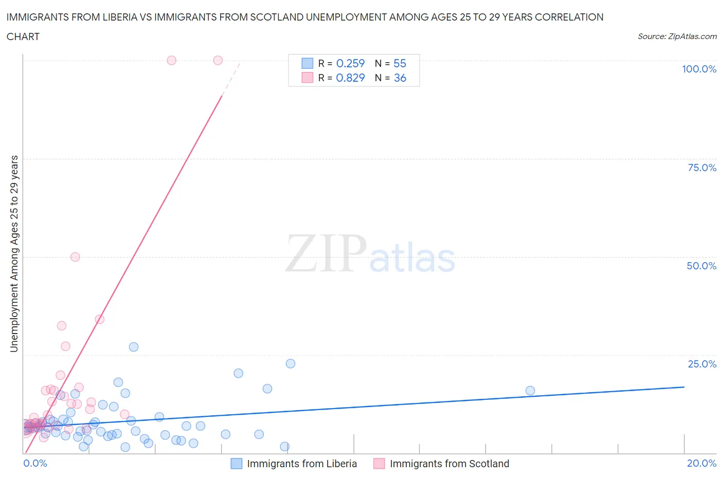 Immigrants from Liberia vs Immigrants from Scotland Unemployment Among Ages 25 to 29 years