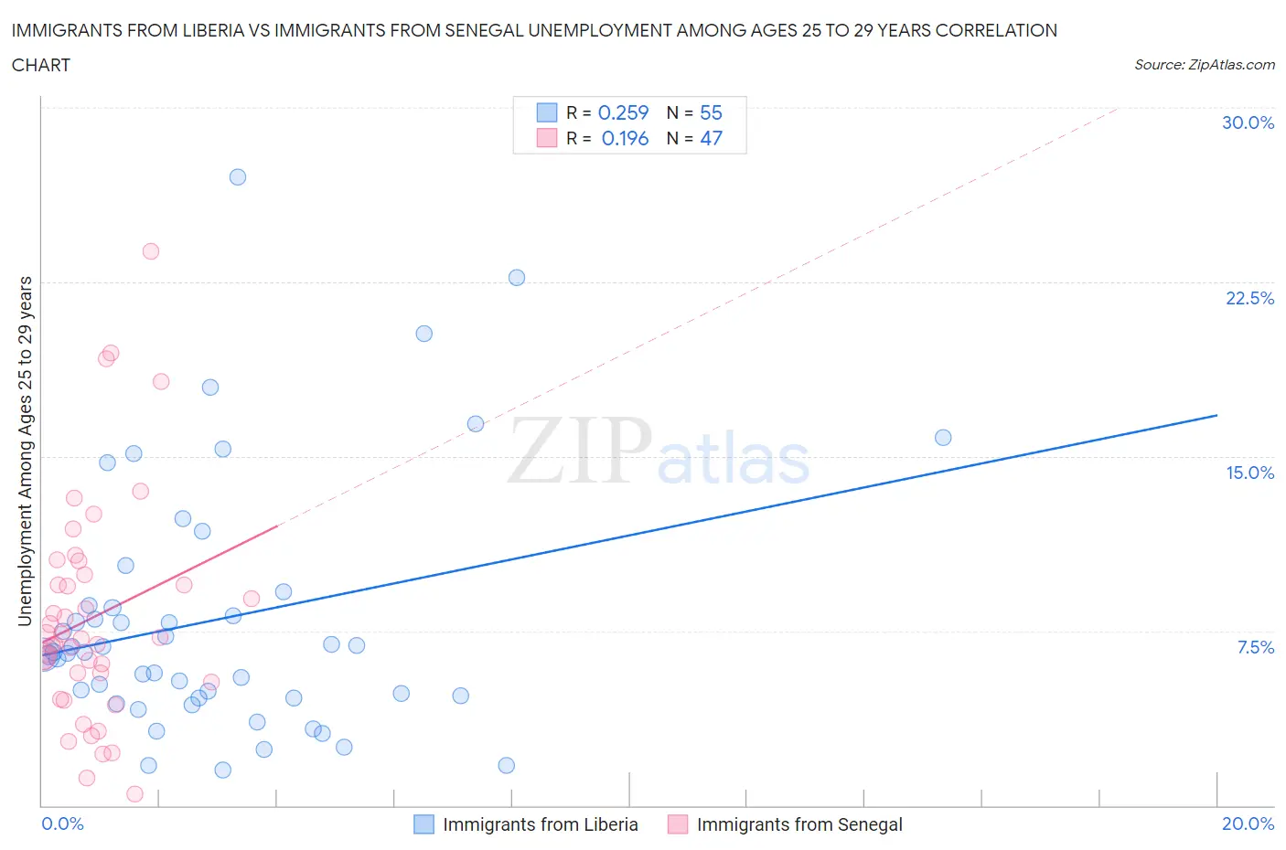 Immigrants from Liberia vs Immigrants from Senegal Unemployment Among Ages 25 to 29 years