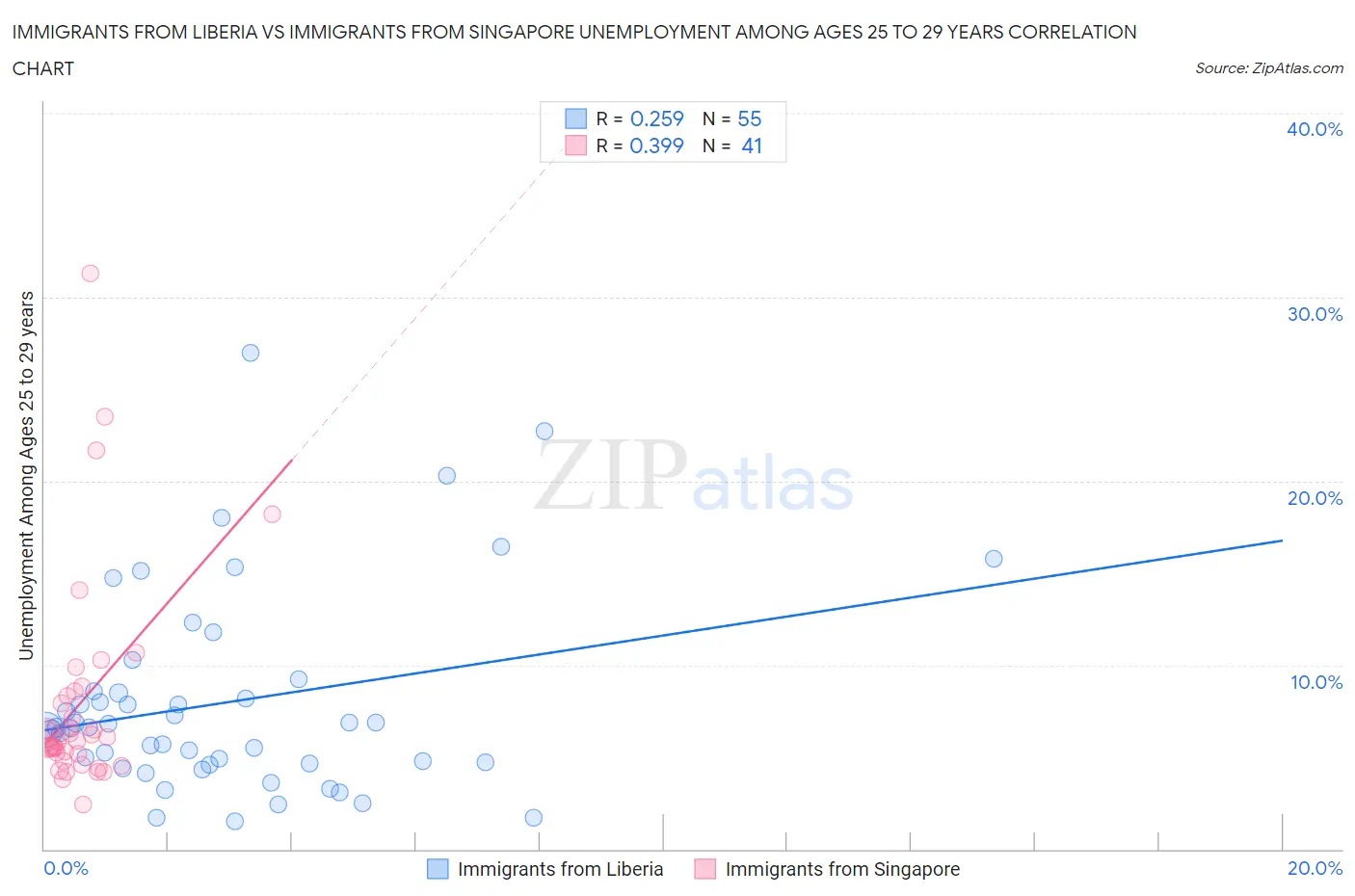 Immigrants from Liberia vs Immigrants from Singapore Unemployment Among Ages 25 to 29 years