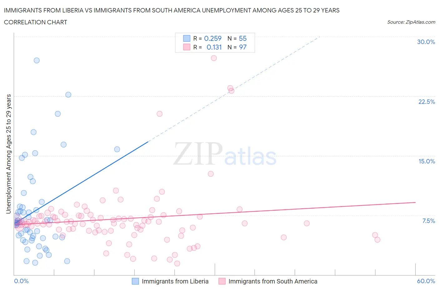 Immigrants from Liberia vs Immigrants from South America Unemployment Among Ages 25 to 29 years