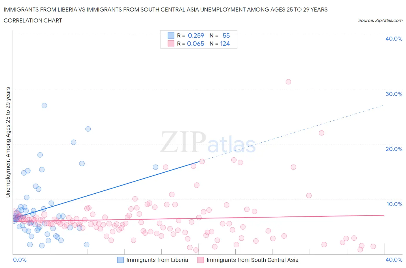 Immigrants from Liberia vs Immigrants from South Central Asia Unemployment Among Ages 25 to 29 years