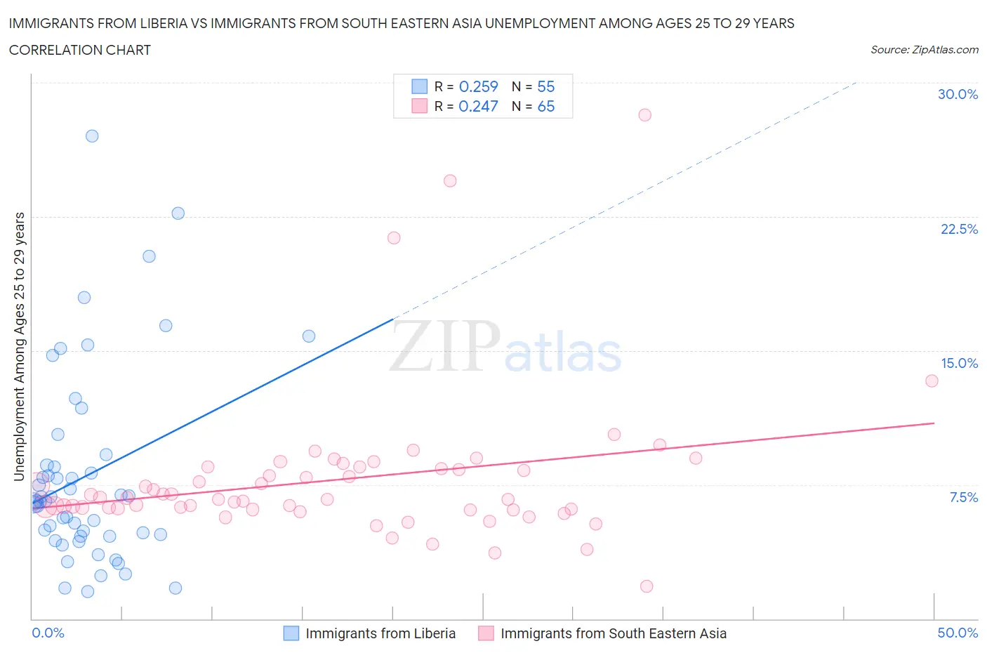 Immigrants from Liberia vs Immigrants from South Eastern Asia Unemployment Among Ages 25 to 29 years
