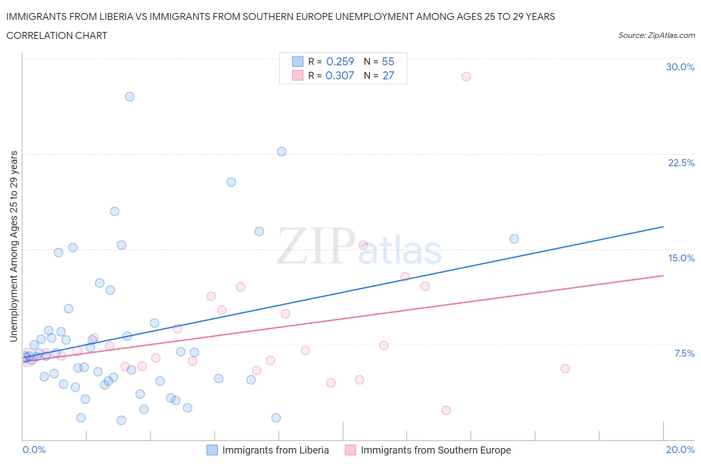 Immigrants from Liberia vs Immigrants from Southern Europe Unemployment Among Ages 25 to 29 years