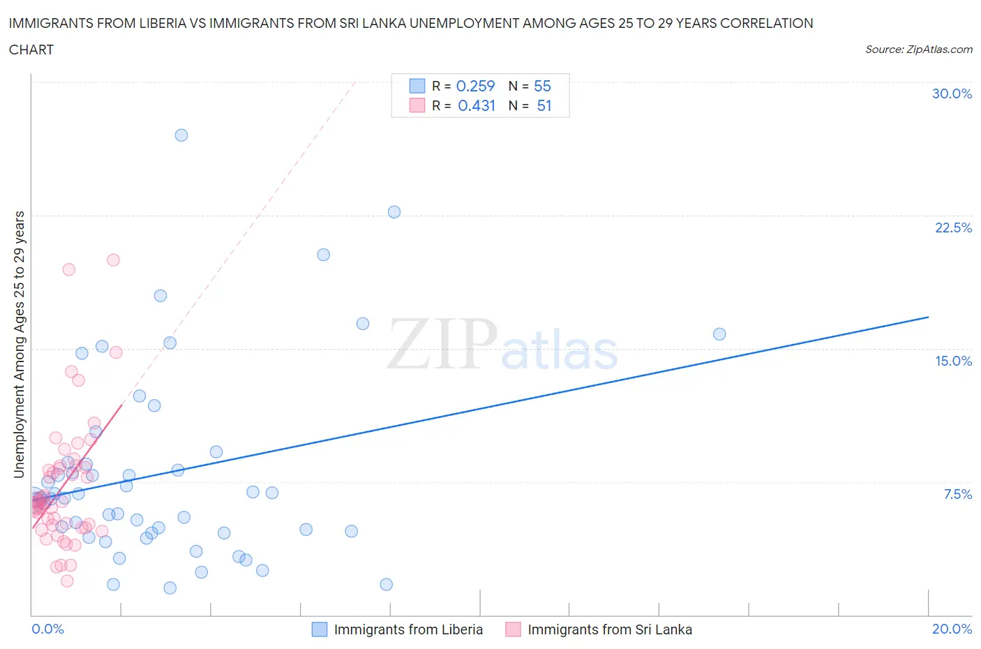 Immigrants from Liberia vs Immigrants from Sri Lanka Unemployment Among Ages 25 to 29 years