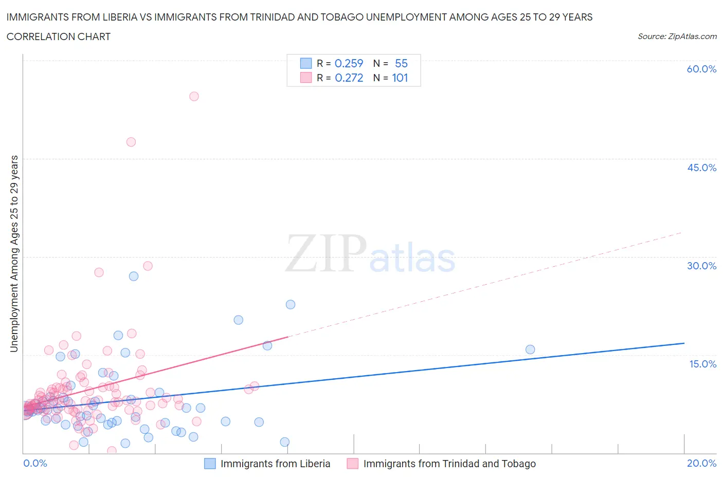 Immigrants from Liberia vs Immigrants from Trinidad and Tobago Unemployment Among Ages 25 to 29 years