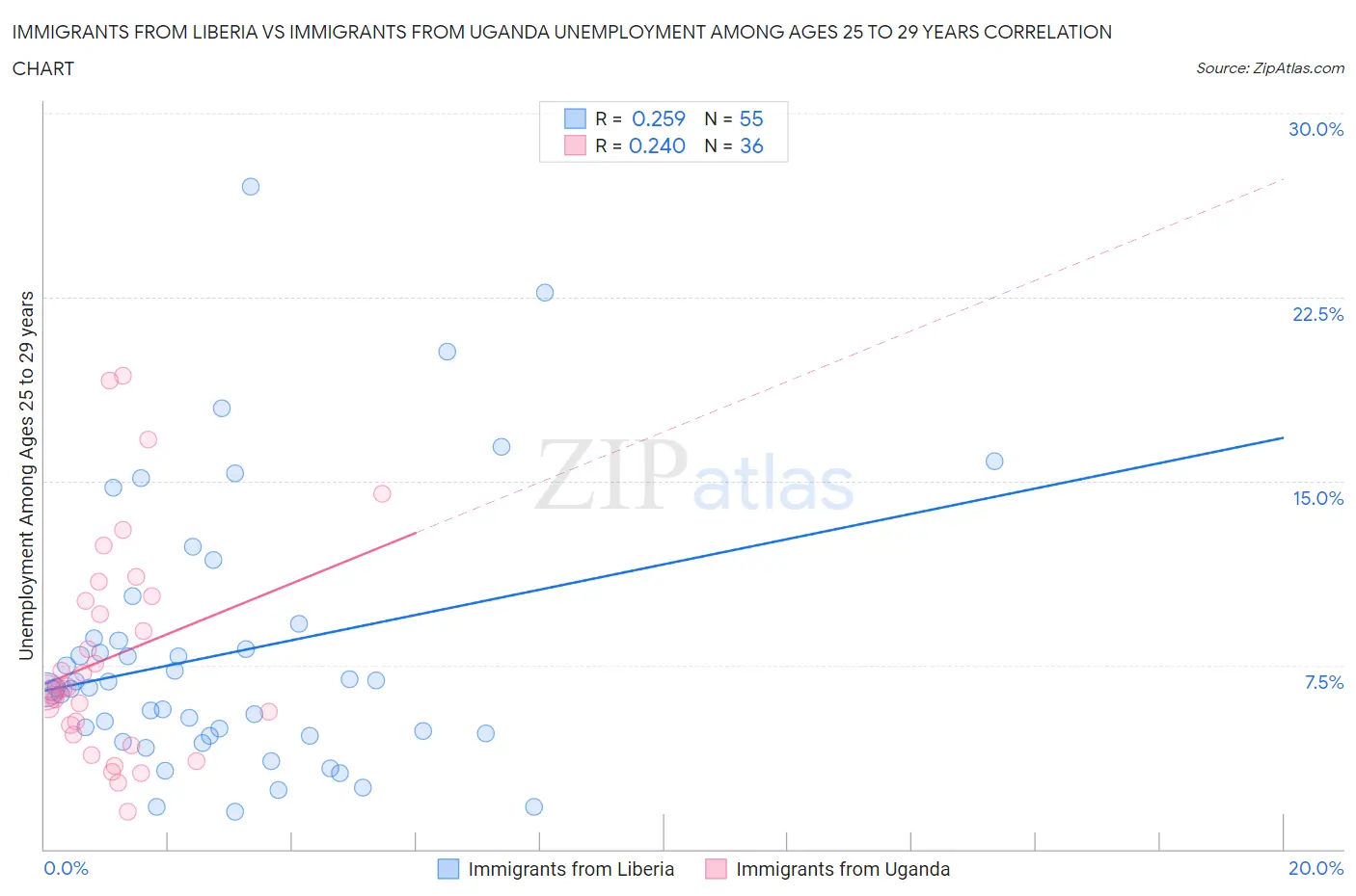 Immigrants from Liberia vs Immigrants from Uganda Unemployment Among Ages 25 to 29 years