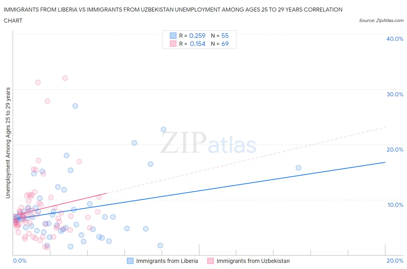 Immigrants from Liberia vs Immigrants from Uzbekistan Unemployment Among Ages 25 to 29 years