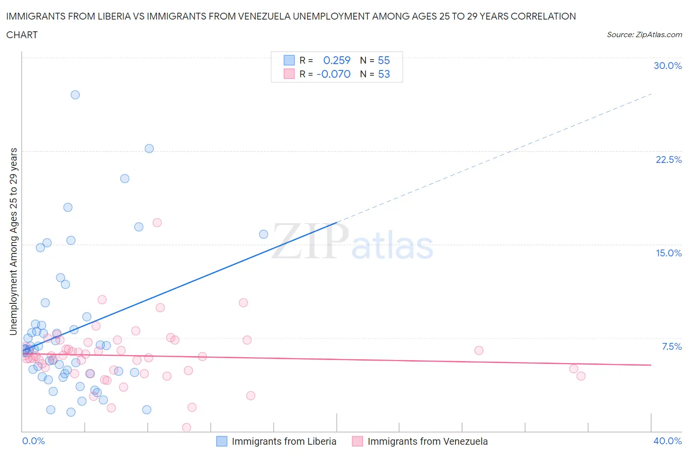 Immigrants from Liberia vs Immigrants from Venezuela Unemployment Among Ages 25 to 29 years