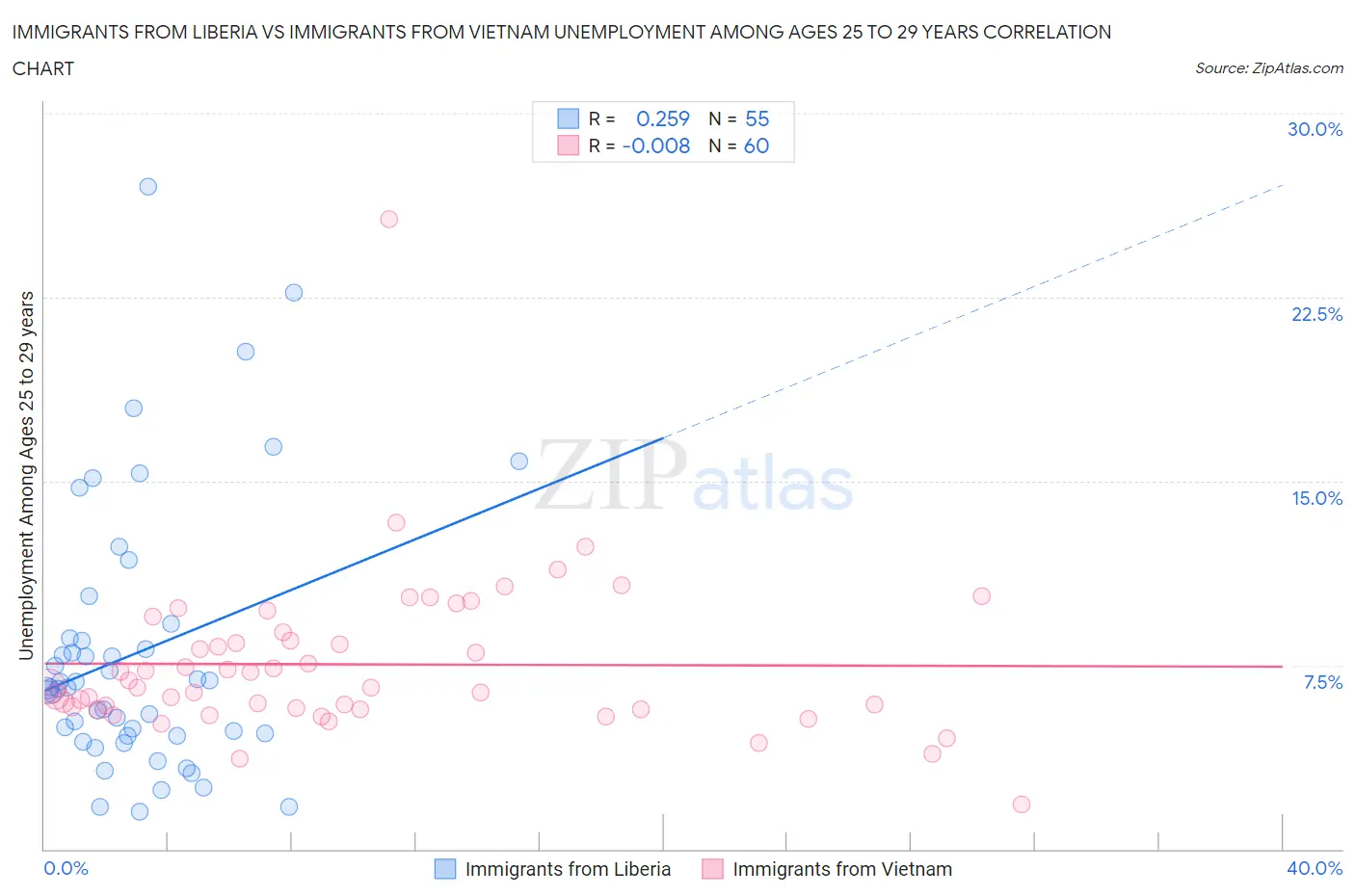 Immigrants from Liberia vs Immigrants from Vietnam Unemployment Among Ages 25 to 29 years