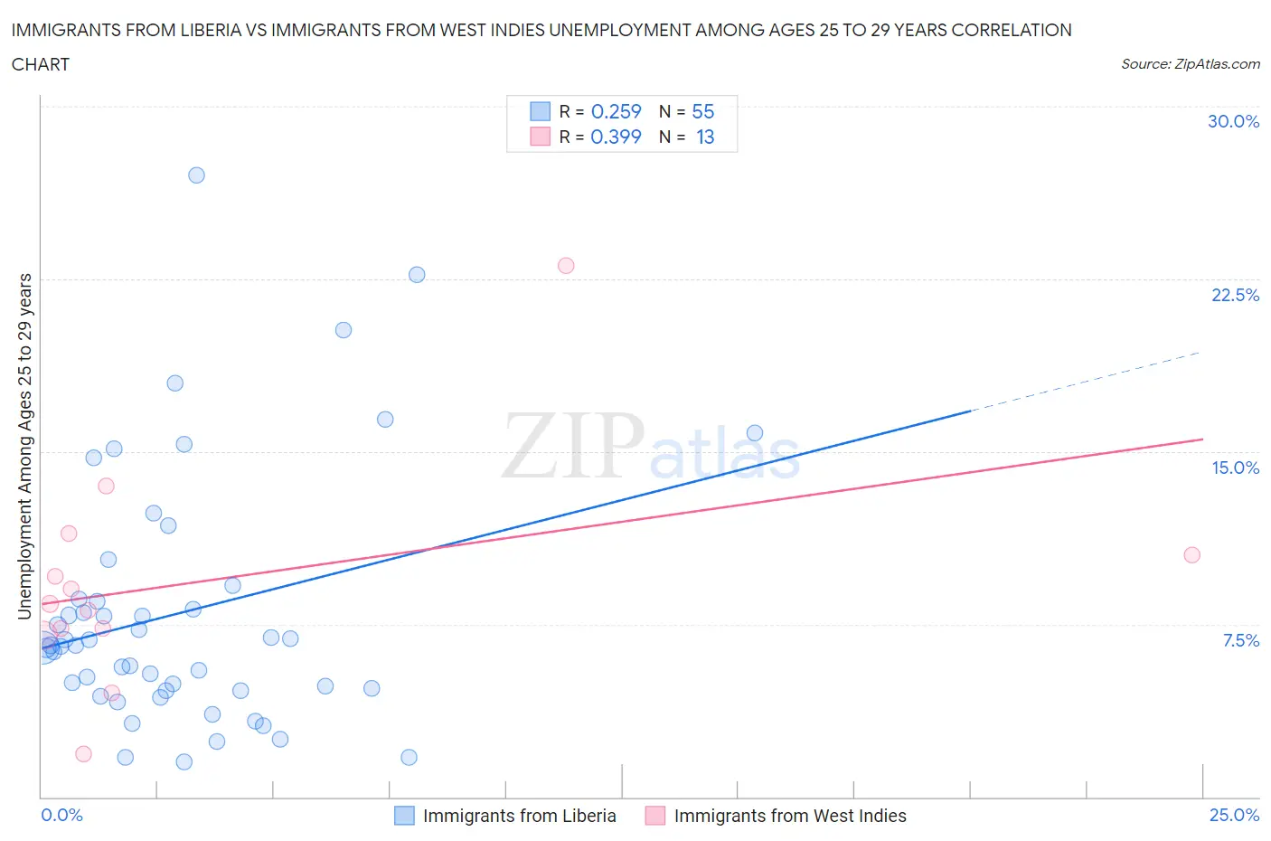 Immigrants from Liberia vs Immigrants from West Indies Unemployment Among Ages 25 to 29 years