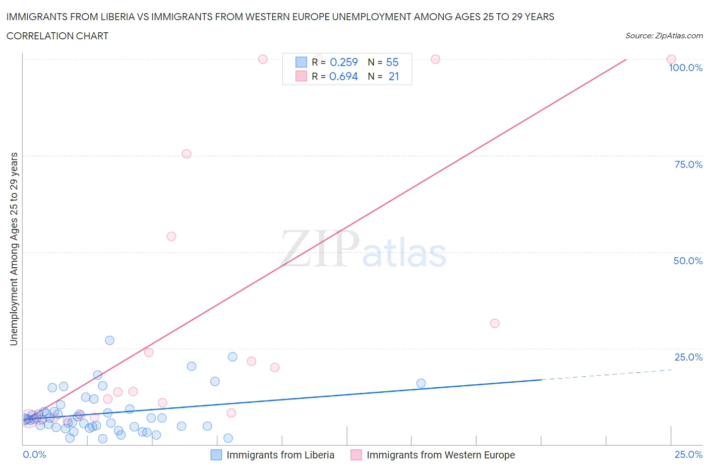 Immigrants from Liberia vs Immigrants from Western Europe Unemployment Among Ages 25 to 29 years