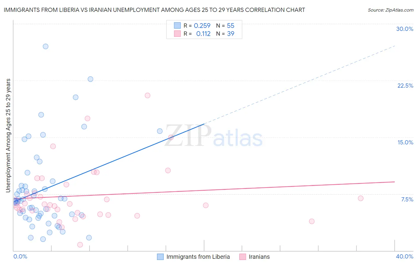 Immigrants from Liberia vs Iranian Unemployment Among Ages 25 to 29 years