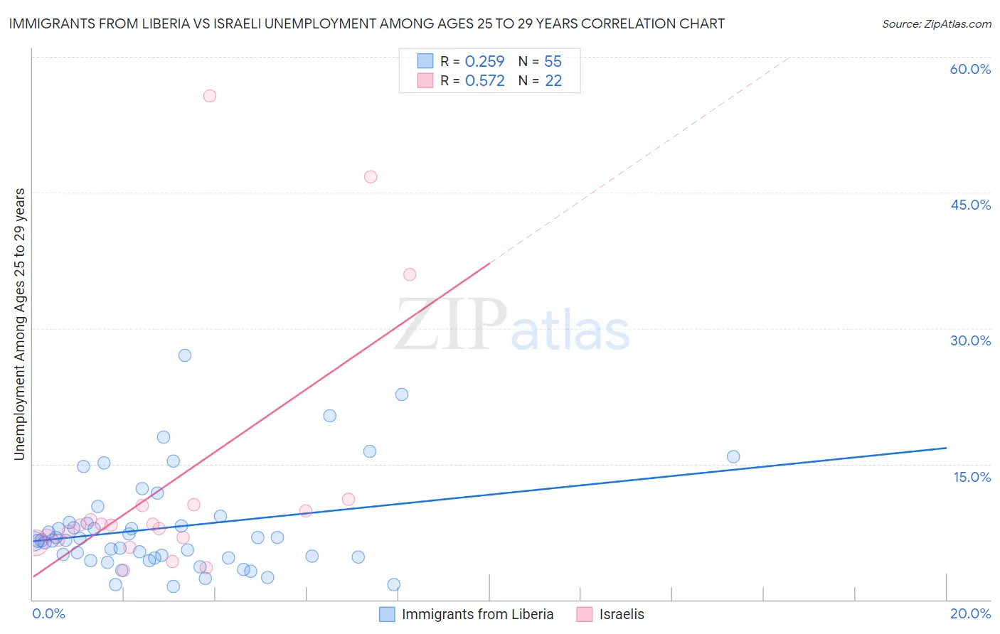 Immigrants from Liberia vs Israeli Unemployment Among Ages 25 to 29 years