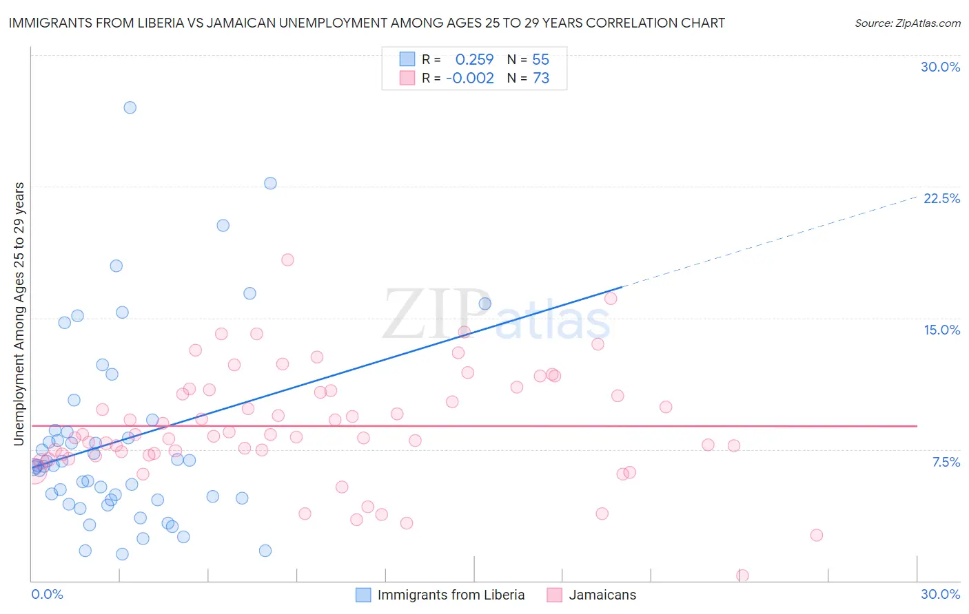 Immigrants from Liberia vs Jamaican Unemployment Among Ages 25 to 29 years