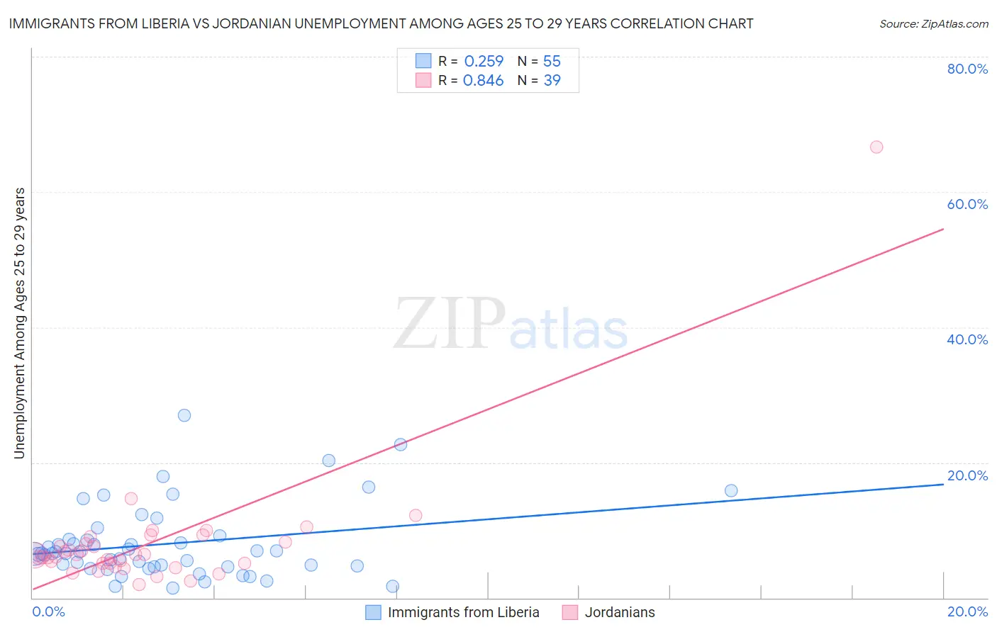 Immigrants from Liberia vs Jordanian Unemployment Among Ages 25 to 29 years
