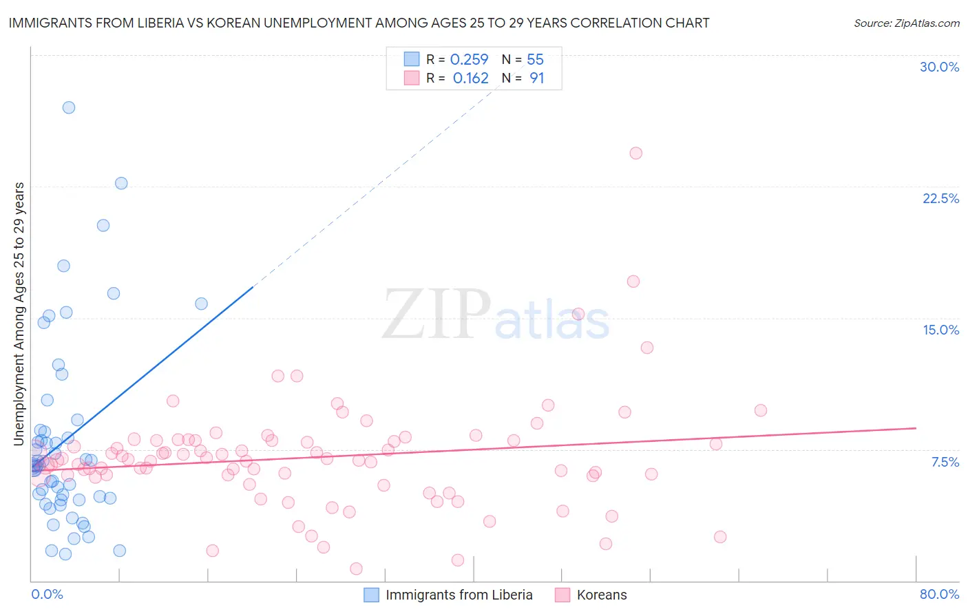 Immigrants from Liberia vs Korean Unemployment Among Ages 25 to 29 years