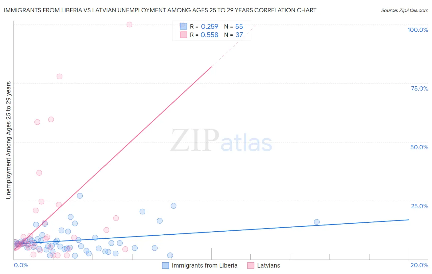 Immigrants from Liberia vs Latvian Unemployment Among Ages 25 to 29 years