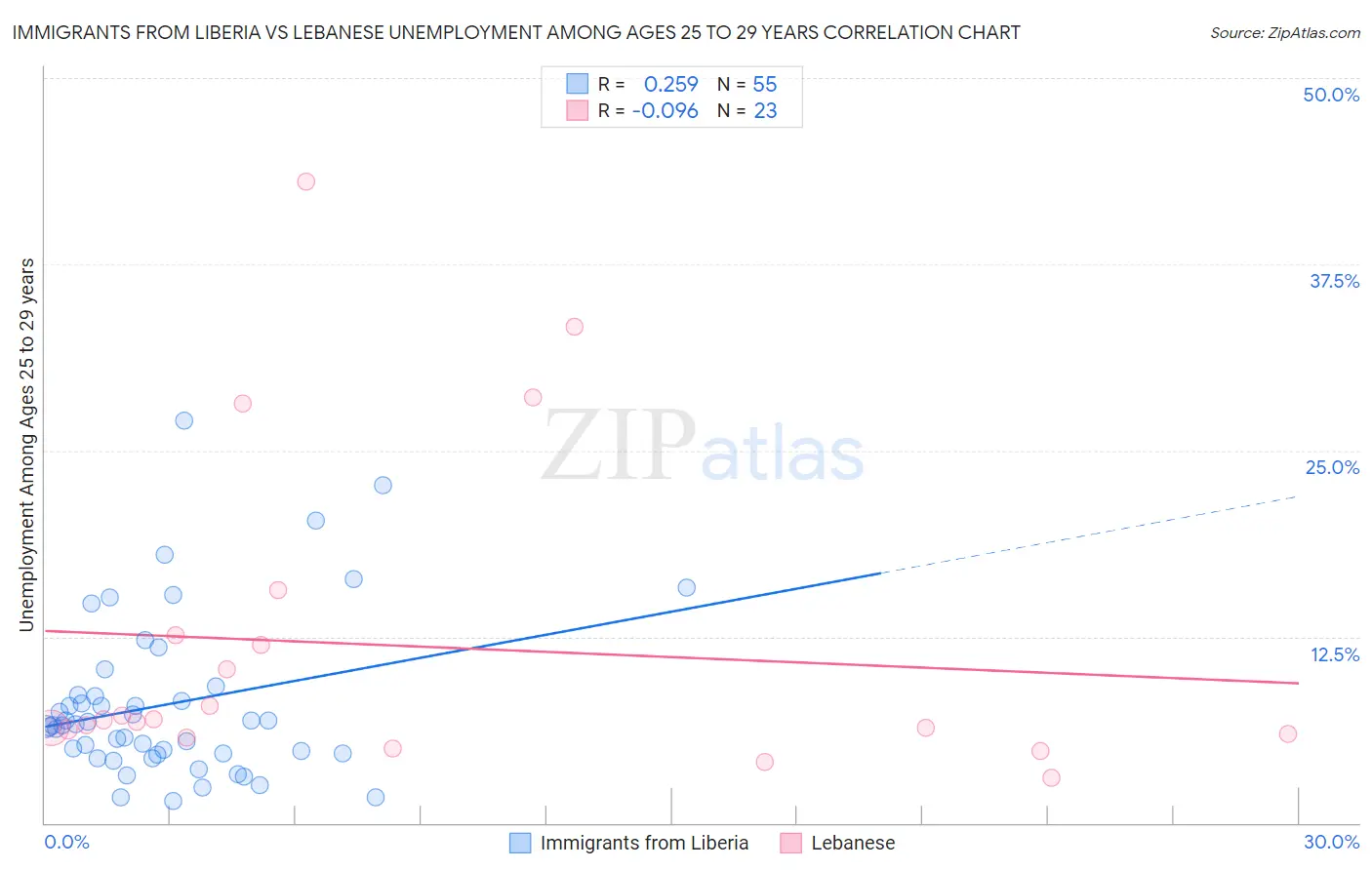 Immigrants from Liberia vs Lebanese Unemployment Among Ages 25 to 29 years