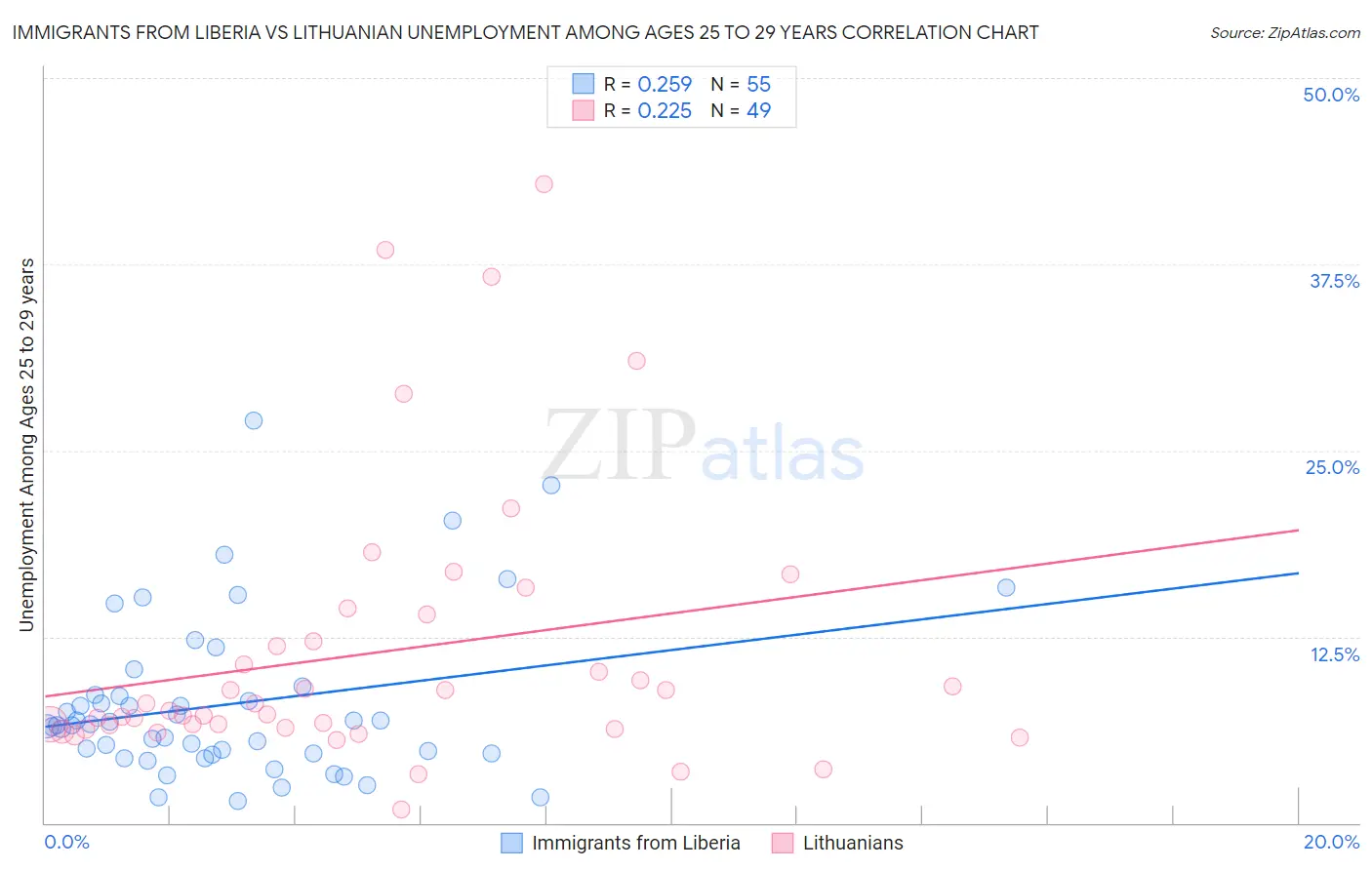 Immigrants from Liberia vs Lithuanian Unemployment Among Ages 25 to 29 years