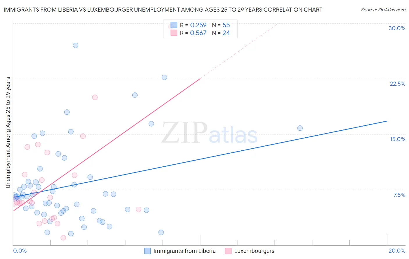 Immigrants from Liberia vs Luxembourger Unemployment Among Ages 25 to 29 years